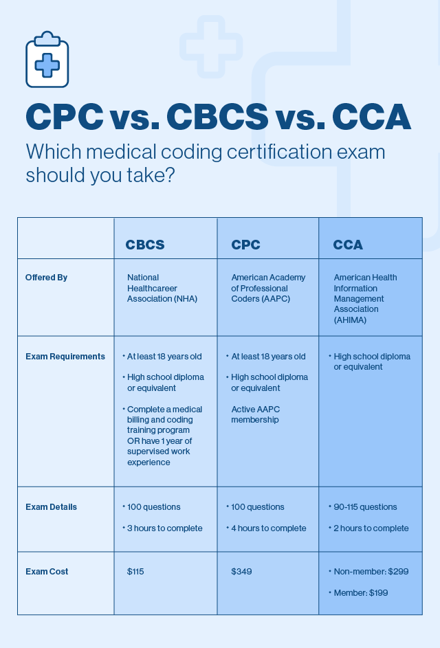 Which Medical Coding And Billing Certification Exam Should You Take ...