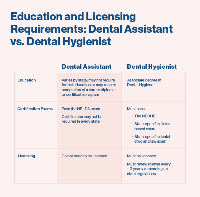 dental assistant vs dental hygienist        
        <figure class=