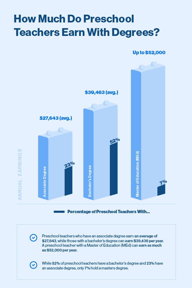 How To Become A Preschool Teacher 6 Things To Know Before You Start   Pf Preschool Teacher  Body Blog Image 03 Bar Graph 