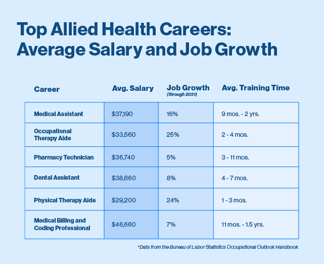 Top Allied Health Careers | Penn Foster