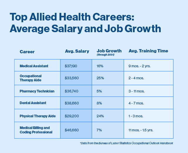 Top Allied Health Careers Penn Foster