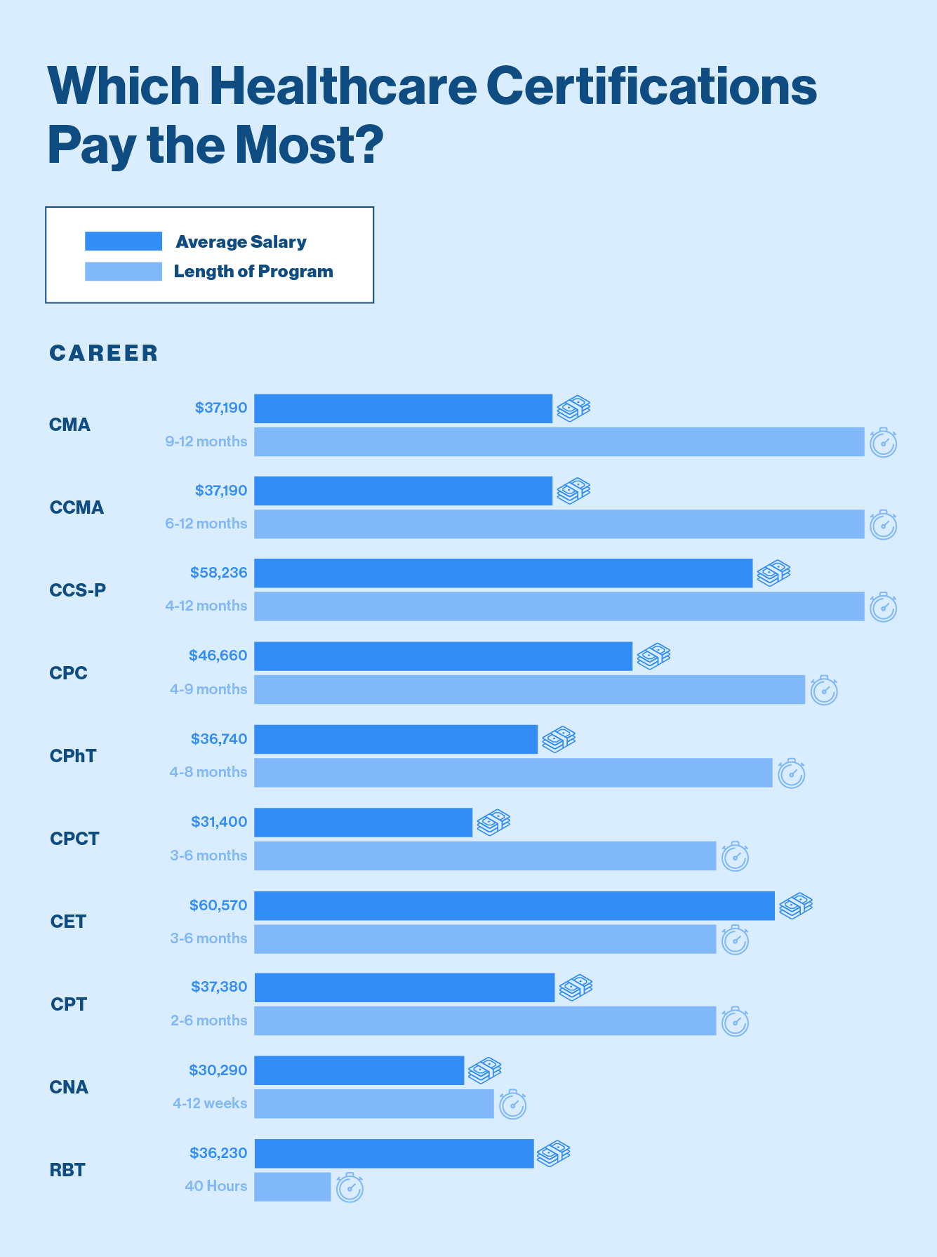 Boost Your 10 Top Healthcare Certifications That Pay Well