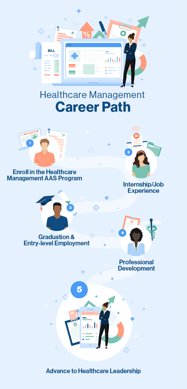 Infographic of healthcare leadership career path with 5 steps.