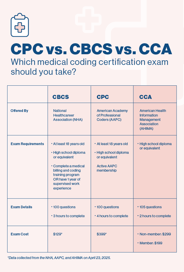 CPS vs CBCS vs CCA: Which medical coding certification exam should you take? CBCS – National Healthcareer Association (NHA): At least 18 years old, high school diploma or equivalent, complete a medical billing and coding training program OR have 1 year of supervised work experience. 100 questions, 3 hours to complete, $129*. CPS – American Academy of Professional Coders (AAPC): At least 18 years old, high school diploma or equivalent, active AAPC membership. 100 questions, 4 hours to complete, $399*. CCA – American Health Information Management Association (AHIMA): High school diploma or equivalent. 105 questions, 2 hours to complete. Nonmember: $299, Member: $199.