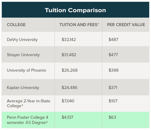 Business Management Tuition Cost | Penn Foster College